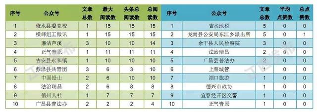 榜单江西政务排行│横峰公安表现强势 点赞近万