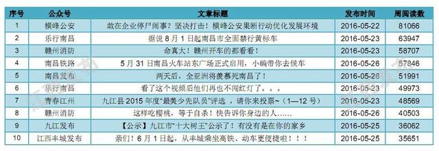 榜单江西政务排行│横峰公安表现强势 点赞近万