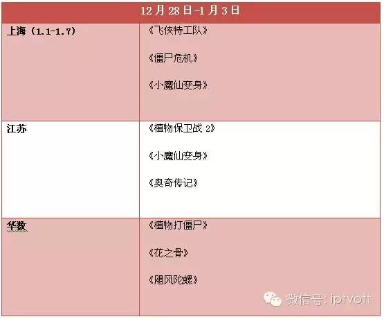 一周数据|IPTV影视游戏周榜单数据对比(12.28-1.3