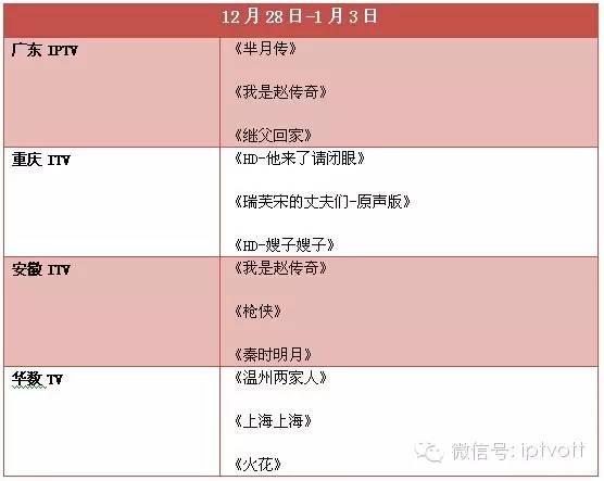 一周数据|IPTV影视游戏周榜单数据对比（12.28-1.3