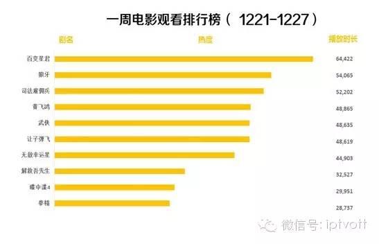 一周数据|IPTV影视游戏周榜单数据对比(12.28-1.3