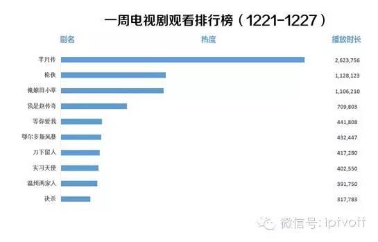一周数据|IPTV影视游戏周榜单数据对比(12.28-1.3
