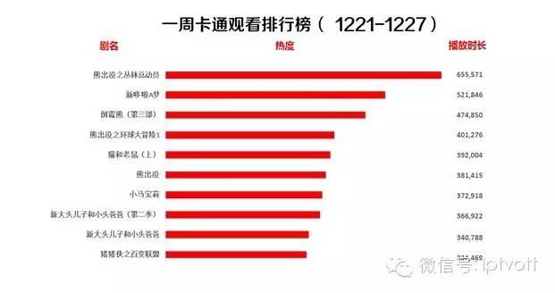 一周数据|IPTV影视游戏周榜单数据对比（12.28-1.3