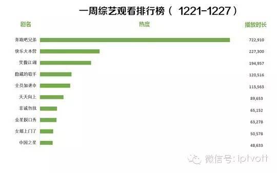 一周数据|IPTV影视游戏周榜单数据对比（12.28-1.3