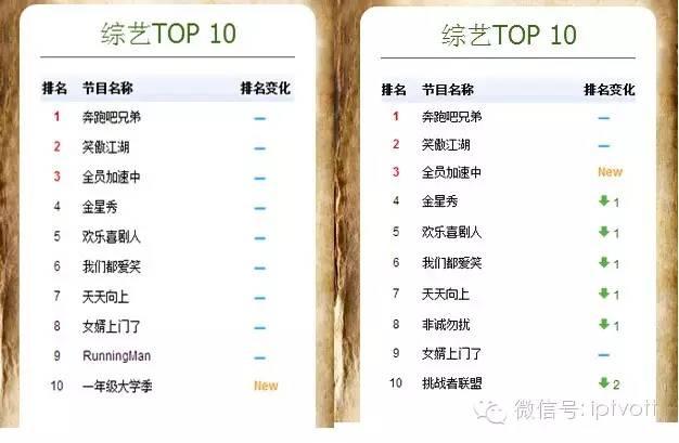 一周数据|IPTV影视游戏周榜单数据对比(12.28-1.3