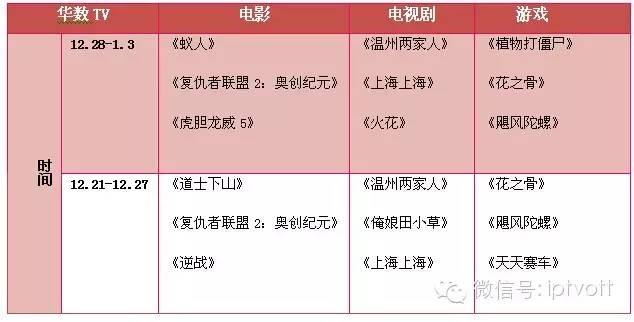 一周数据|IPTV影视游戏周榜单数据对比（12.28-1.3