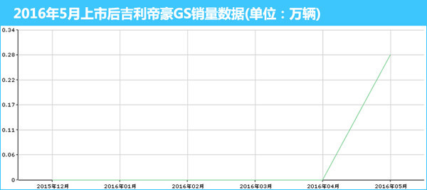 帝豪gs问题都出来了_帝豪GS与博越对比_吉利帝豪GS评价