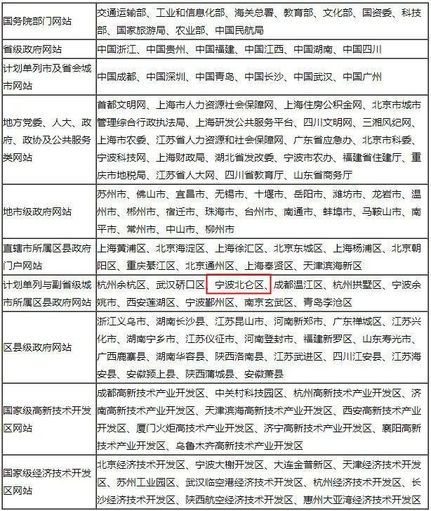 你经常上的北仑这家网站荣获“2017年度中国政务网站领先奖”！