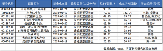 2015年的那些新发基金现在怎样了？最差亏损近七成，最牛涨了159%