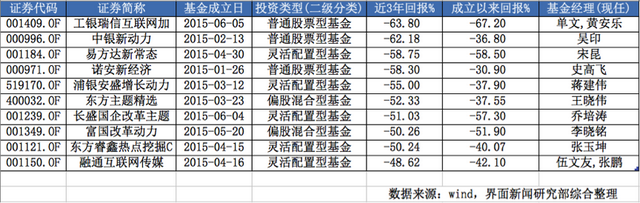 001112基金是哪个公司发行的（2015年的那些新发基金现在怎样了最差亏损近七成）