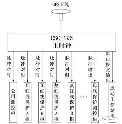 技术︱红沿河核电厂变电站时钟同步系统设计优化
