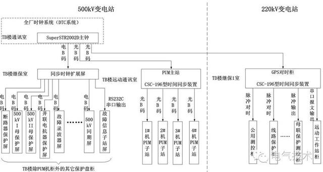 技术︱红沿河核电厂变电站时钟同步系统设计优化