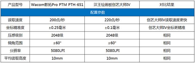 汉王创艺大师IV对Wacom 影拓 651强强对碰你选谁?