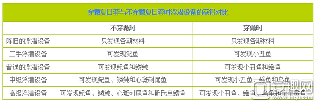 DNF浮潜设备怎么升级 DNF浮潜设备升级方法