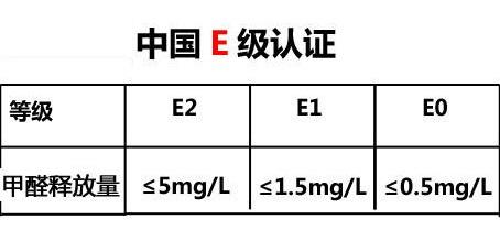 环保标准E1和E0，到底哪个更环保？终于有了一个权威的答案。