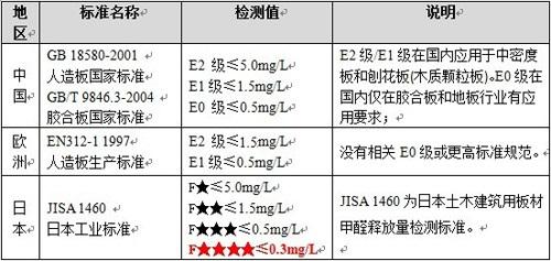 环保标准E1和E0，到底哪个更环保？终于有了一个权威的答案。