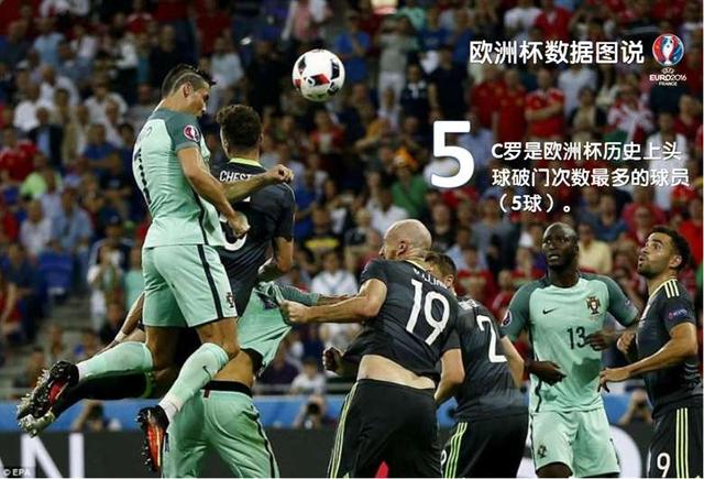 你可能还不知道，这些关于2016欧洲杯的纪录已经被打破了！