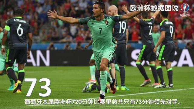 你可能还不知道，这些关于2016欧洲杯的纪录已经被打破了！