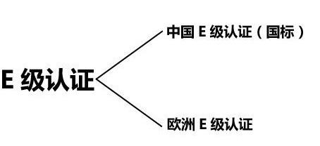 环保标准E1和E0，到底哪个更环保？终于有了一个权威的答案。