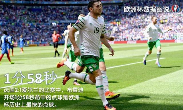 你可能还不知道，这些关于2016欧洲杯的纪录已经被打破了！