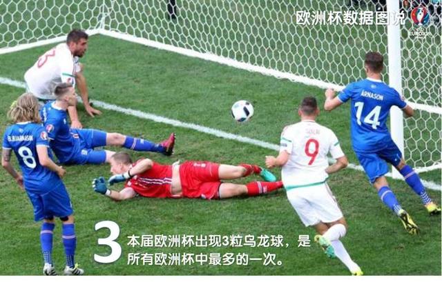 你可能还不知道，这些关于2016欧洲杯的纪录已经被打破了！