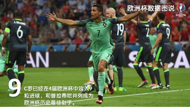 你可能还不知道，这些关于2016欧洲杯的纪录已经被打破了！