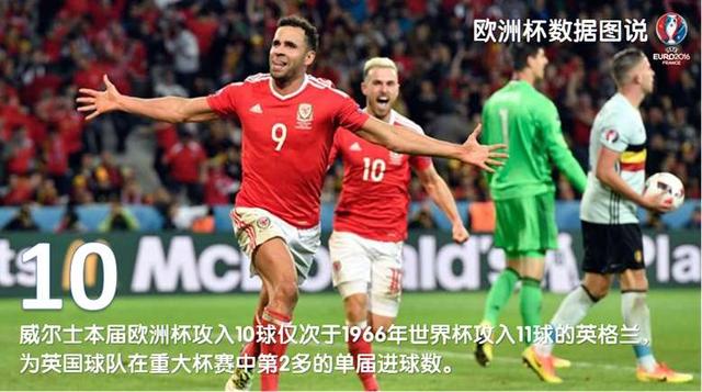 你可能还不知道，这些关于2016欧洲杯的纪录已经被打破了！