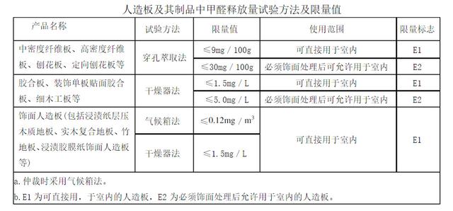 环保标准E1和E0，到底哪个更环保？终于有了一个权威的答案。