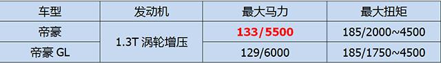 帝豪和帝豪GL的区别在哪？买那个好？