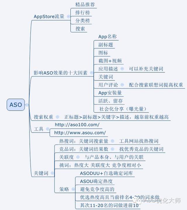 aso优化大师（免费ASO）