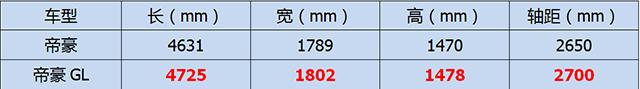 帝豪和帝豪GL的区别在哪？买那个好？