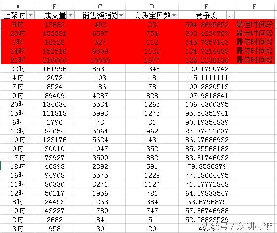 资深电商教你如何快速把宝贝优化到首页