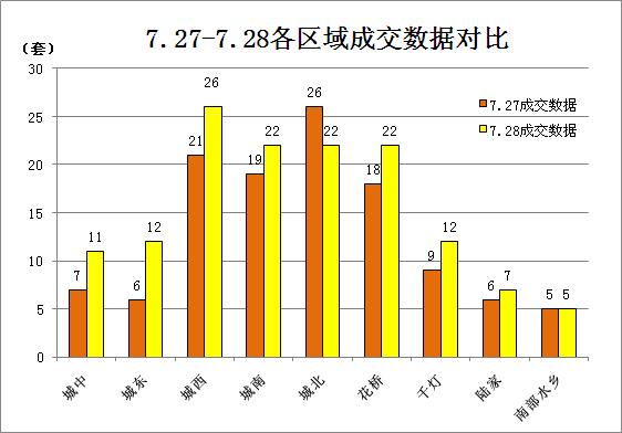 永泰seo价格（729昨日成交139套涨188 城南432套新房源入）