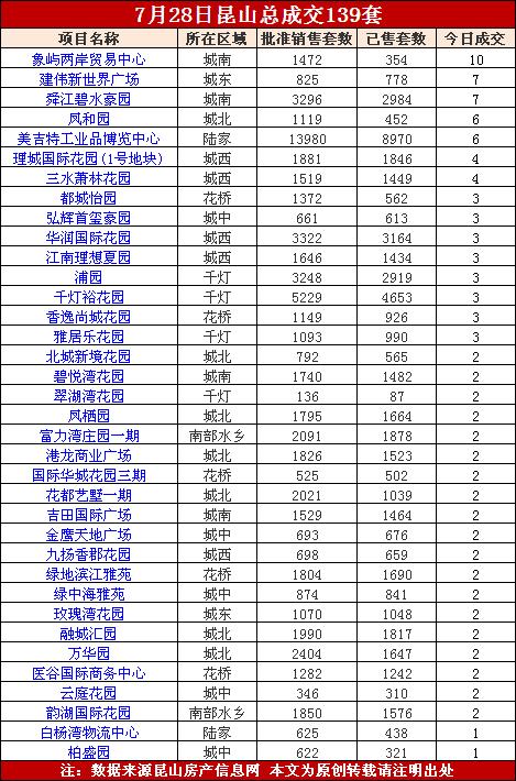 7.29：昨日成交139套涨18.8% 城南432套新房源入