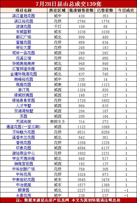 7.29：昨日成交139套涨18.8% 城南432套新房源入