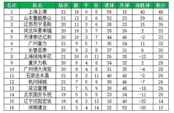 预备队积分榜：上港鲁能前2 恒大第10 国安倒数第3建业垫底