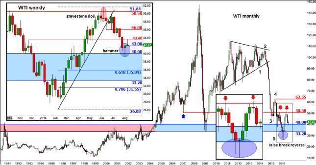 西得州原油技术面分析_美国原油库存数据_原油投资可以做长线吗