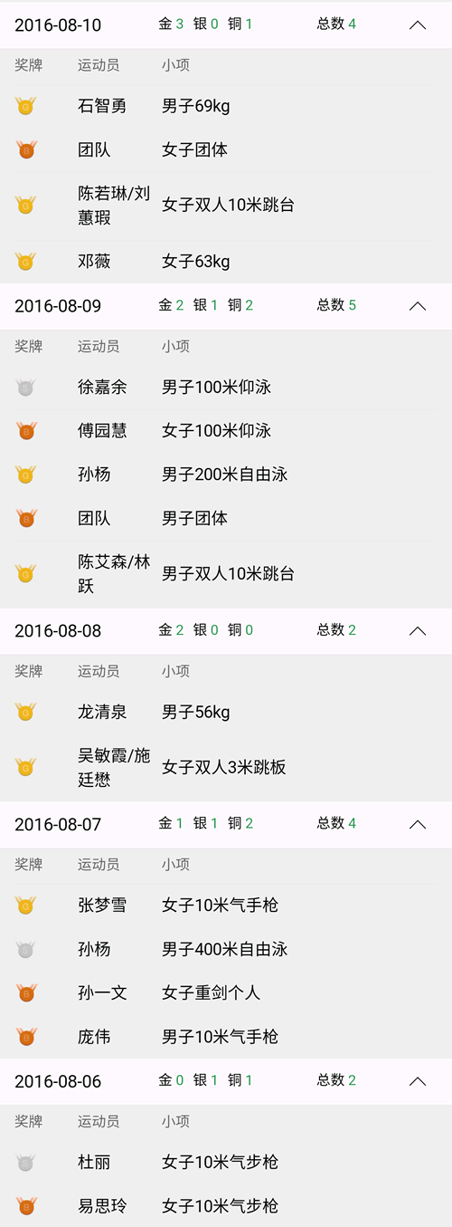 2016年里约奥运最终奖牌榜：美国第一！英国第二！中国第三！