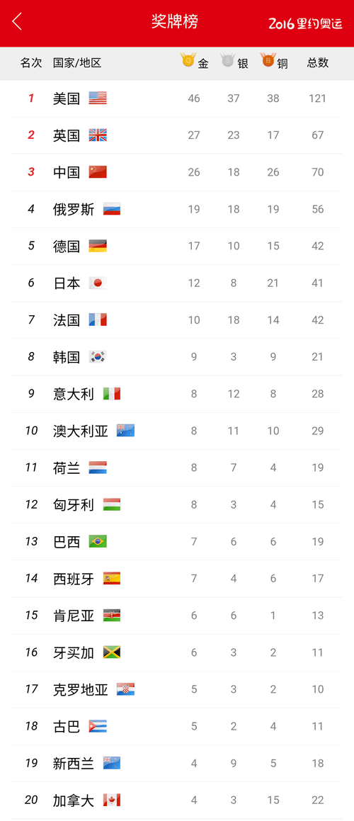 2016年里约奥运最终奖牌榜：美国第一！英国第二！中国第三！