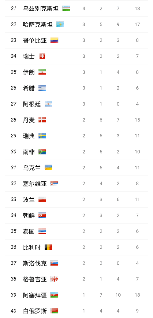 2016年里约奥运最终奖牌榜：美国第一！英国第二！中国第三！