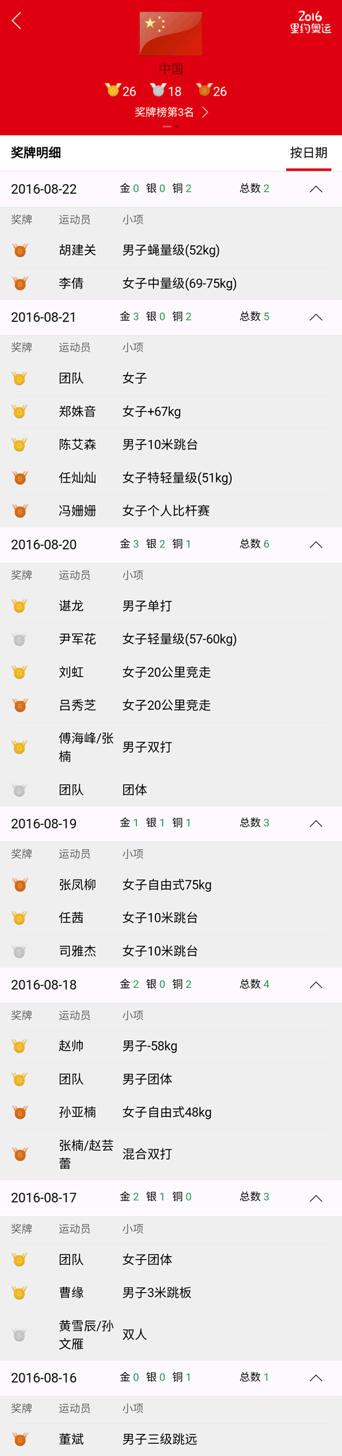 2016年里约奥运最终奖牌榜：美国第一！英国第二！中国第三！