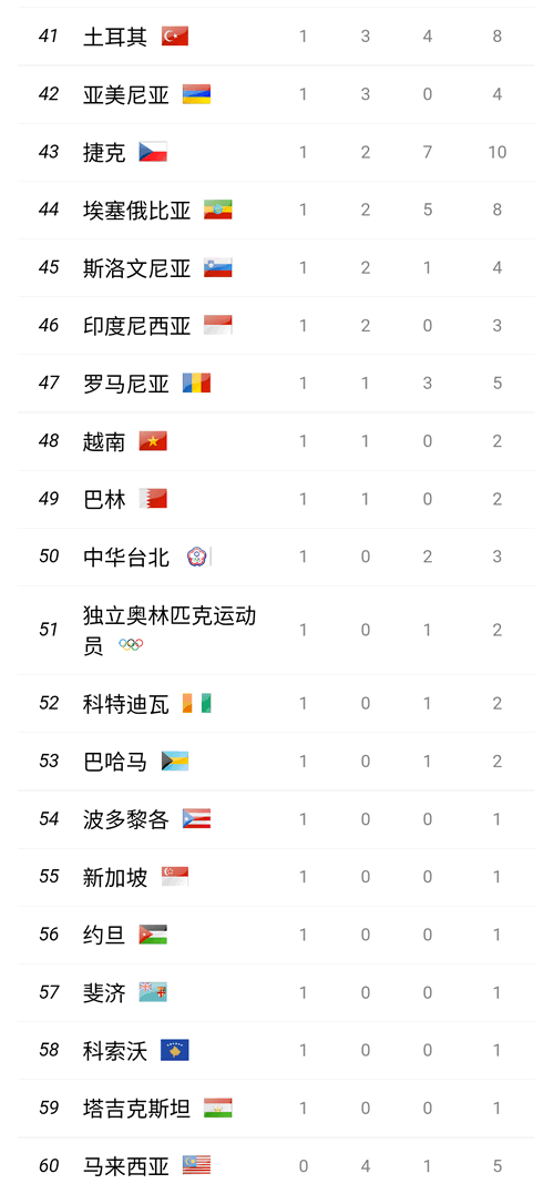 2016年里约奥运最终奖牌榜：美国第一！英国第二！中国第三！