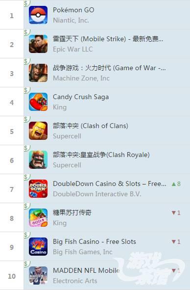 iOS榜单：火影忍者再次入榜 列王的纷争海外名次上