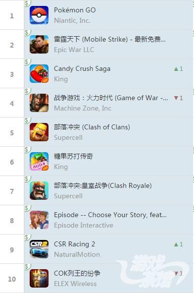 iOS榜单：火影忍者再次入榜 列王的纷争海外名次上