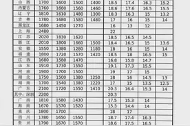 全国各地区最低工资标准公布！​四川没有变，还是这三档……图片