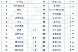 7月厂商及手游收入TOP30：游族收入创新高，日本玩家贡献47.4%图片