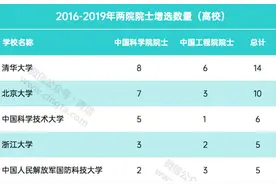 4年新增3位院士！在这份重要榜单中，武汉理工大学雄踞全国第10！图片