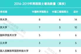 4年新增3位院士！在这份重要榜单中，武汉理工大学雄踞全国第10！图片