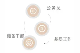 选调生的概念图片