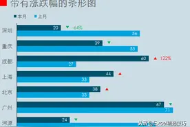 Excel每日一练：条形图带上涨跌幅，数据对比一目了然图片